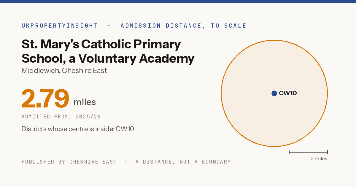 St. Mary's Catholic Primary School, a Voluntary Academy catchment area map: the 2.79 mile admission distance, 2025/26 and the postcode districts inside it