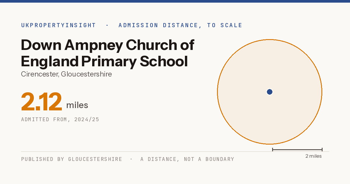 Down Ampney Church of England Primary School catchment area map: the 2.12 mile admission distance, 2024/25