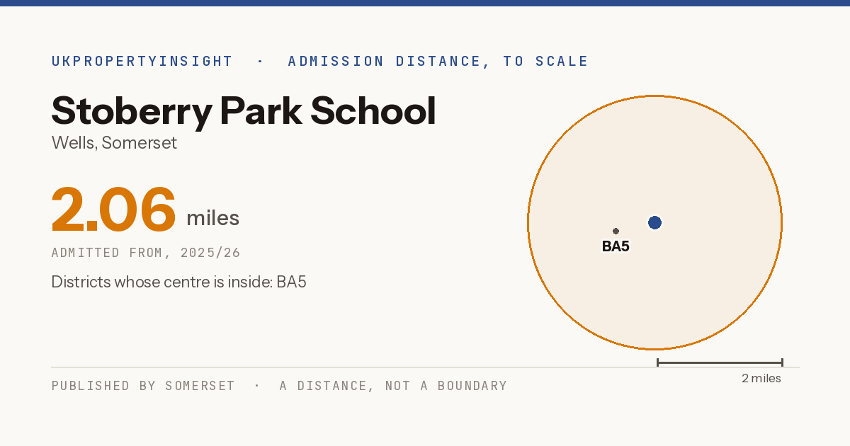 Stoberry Park School catchment area map: the 2.06 mile admission distance, 2025/26 and the postcode districts inside it