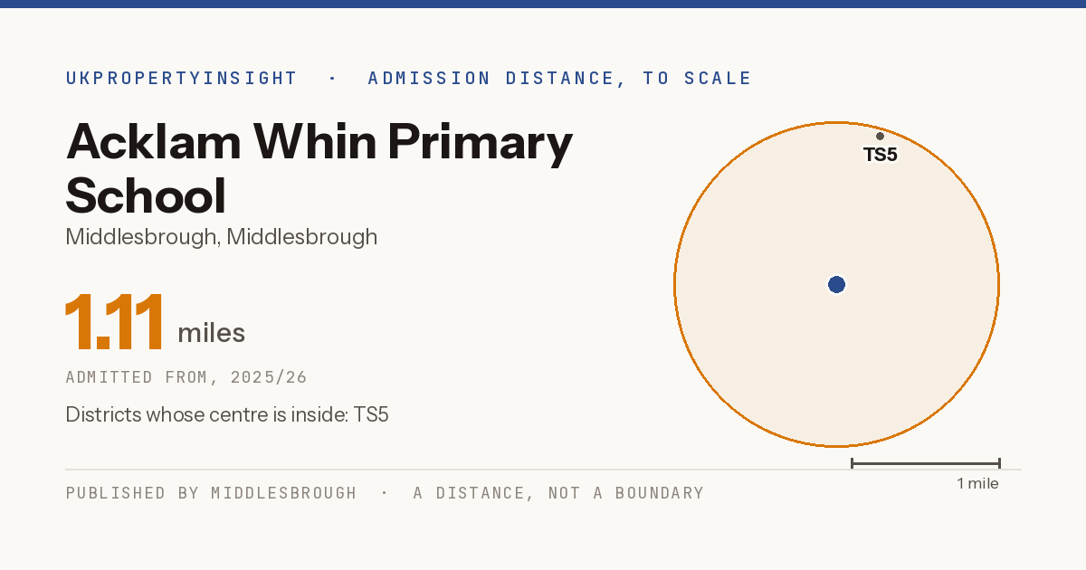 Acklam Whin Primary School catchment area map: the 1.11 mile admission distance, 2025/26 and the postcode districts inside it