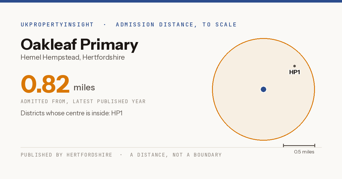 Oakleaf Primary catchment area map: the 0.82 mile admission distance and the postcode districts inside it