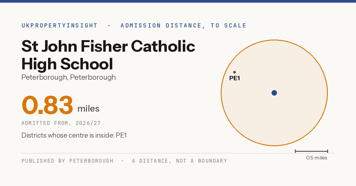 St John Fisher Catholic High School catchment area map: the 0.83 mile admission distance, 2026/27 and the postcode districts inside it