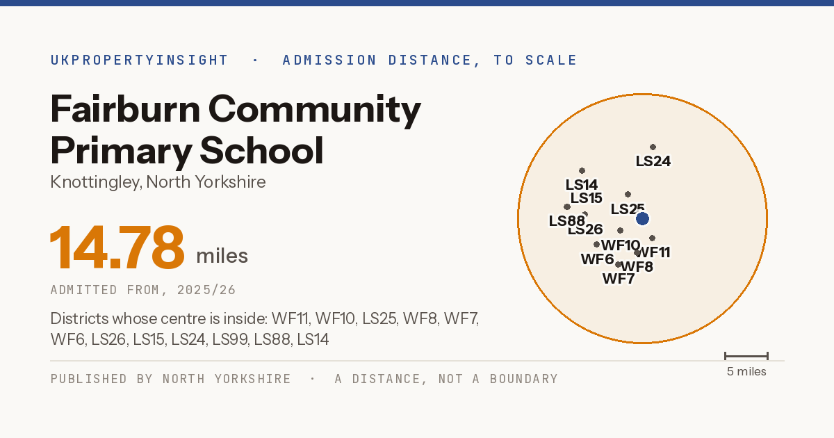 Fairburn Community Primary School catchment area map: the 14.78 mile admission distance, 2025/26 and the postcode districts inside it