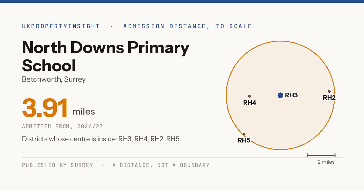 North Downs Primary School catchment area map: the 3.91 mile admission distance, 2026/27 and the postcode districts inside it