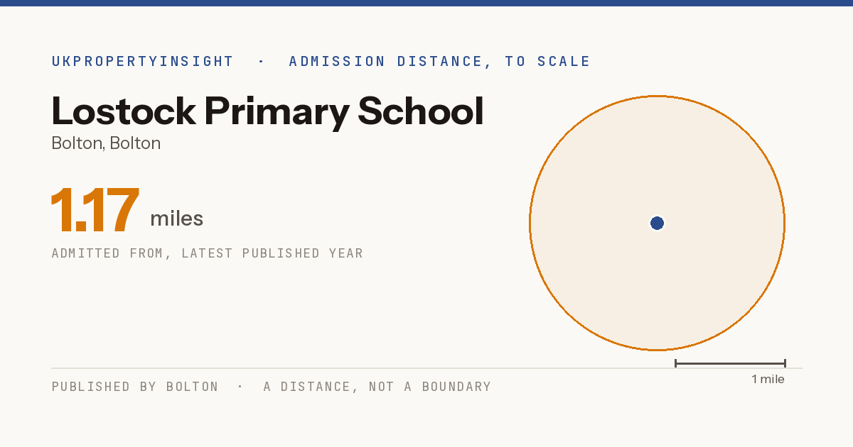Lostock Primary School catchment area map: the 1.17 mile admission distance