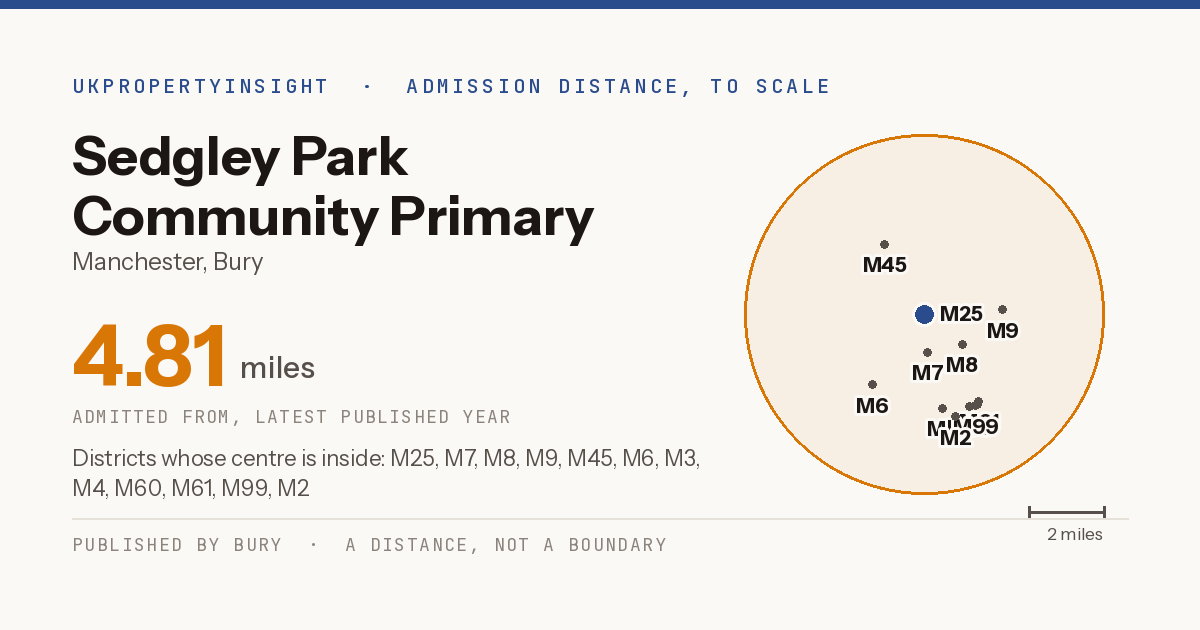 Sedgley Park Community Primary School catchment area map: the 4.81 mile admission distance and the postcode districts inside it