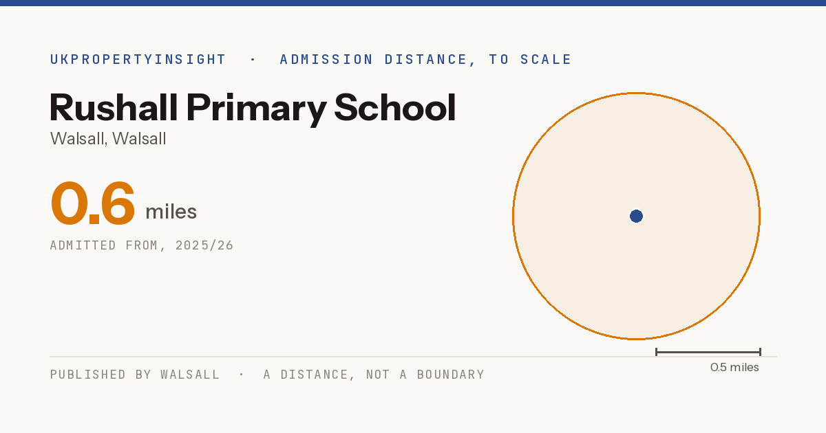 Rushall Primary School catchment area map: the 0.6 mile admission distance, 2025/26