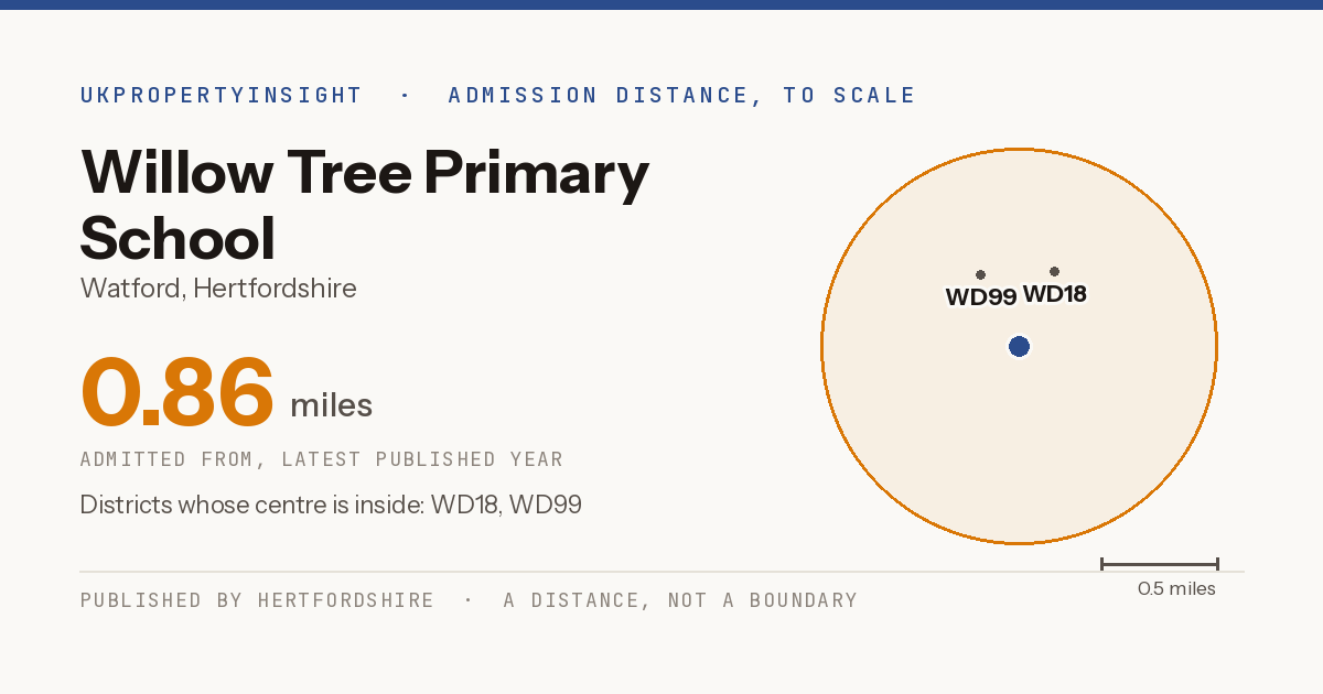 Willow Tree Primary School catchment area map: the 0.86 mile admission distance and the postcode districts inside it