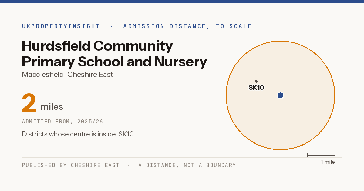 Hurdsfield Community Primary School and Nursery catchment area map: the 2 mile admission distance, 2025/26 and the postcode districts inside it