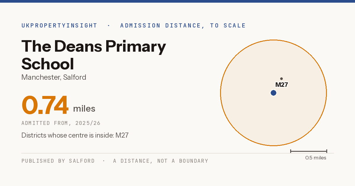 The Deans Primary School catchment area map: the 0.74 mile admission distance, 2025/26 and the postcode districts inside it