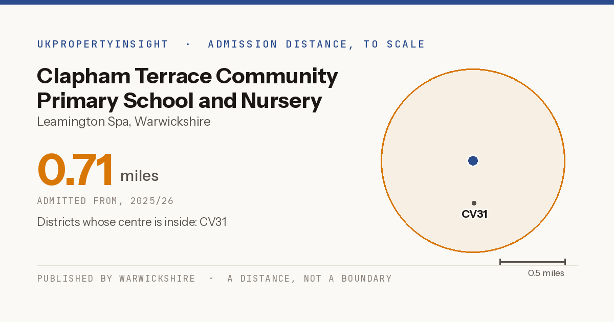 Clapham Terrace Community Primary School and Nursery catchment area map: the 0.71 mile admission distance, 2025/26 and the postcode districts inside it