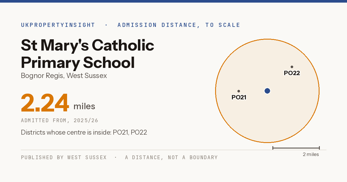 St Mary's Catholic Primary School catchment area map: the 2.24 mile admission distance, 2025/26 and the postcode districts inside it