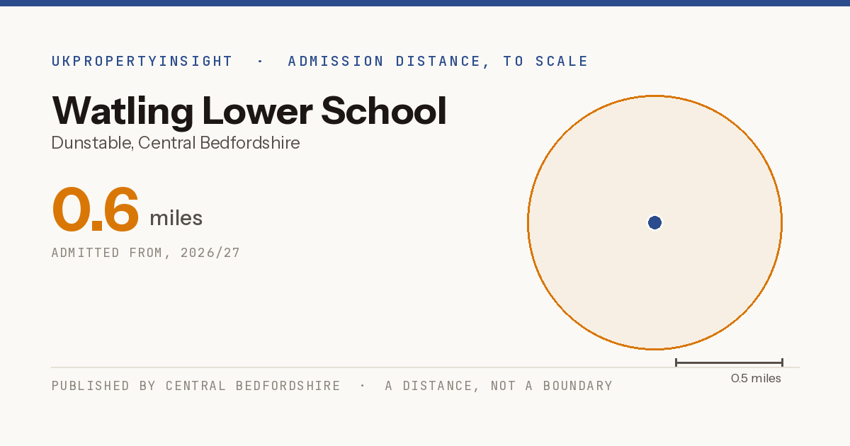 Watling Lower School catchment area map: the 0.6 mile admission distance, 2026/27