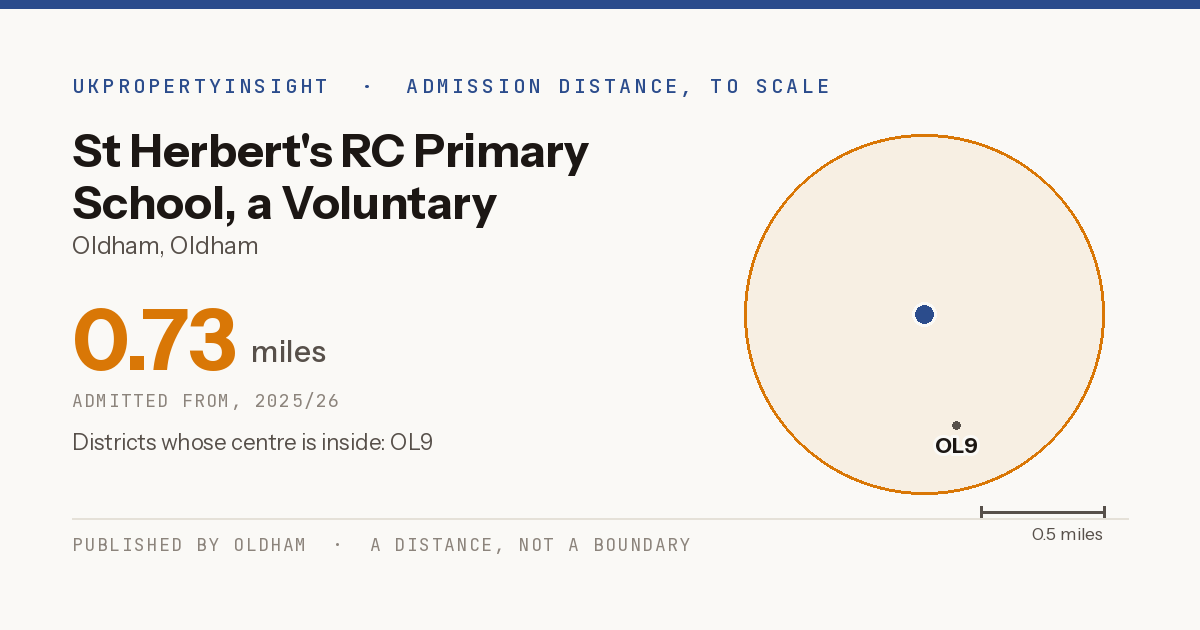 St Herbert's RC Primary School, a Voluntary Academy catchment area map: the 0.73 mile admission distance, 2025/26 and the postcode districts inside it