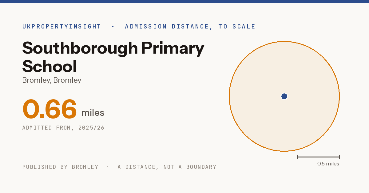 Southborough Primary School catchment area map: the 0.66 mile admission distance, 2025/26
