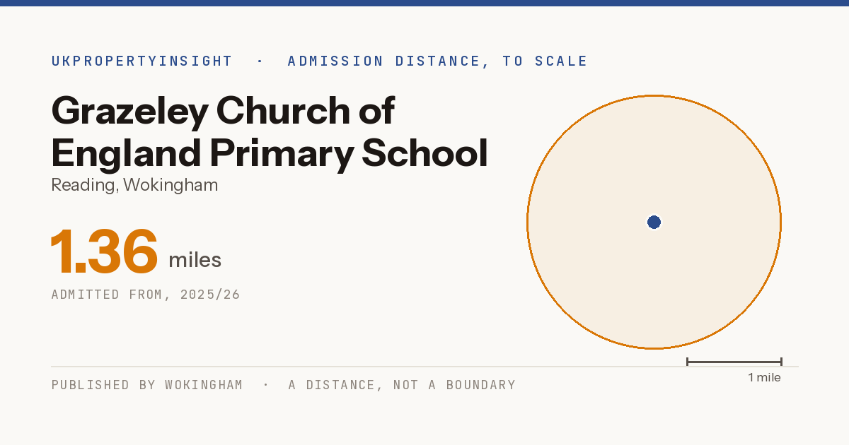 Grazeley Church of England Primary School catchment area map: the 1.36 mile admission distance, 2025/26