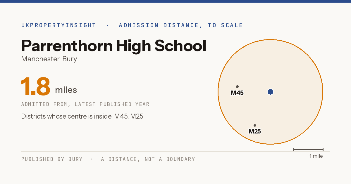 Parrenthorn High School catchment area map: the 1.8 mile admission distance and the postcode districts inside it