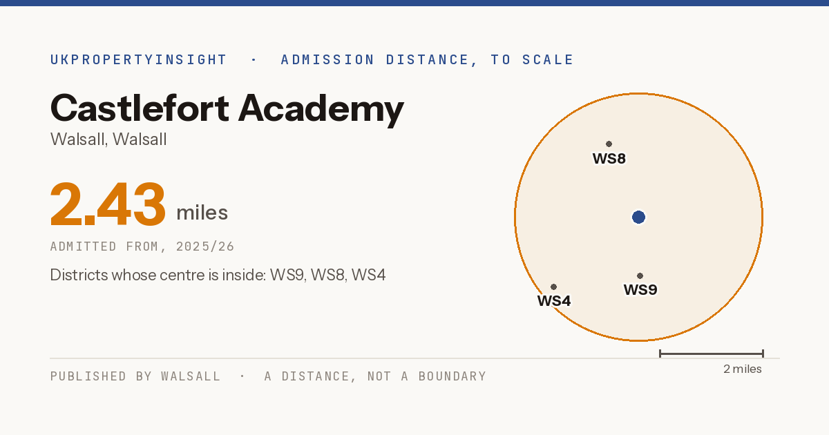 Castlefort Academy catchment area map: the 2.43 mile admission distance, 2025/26 and the postcode districts inside it