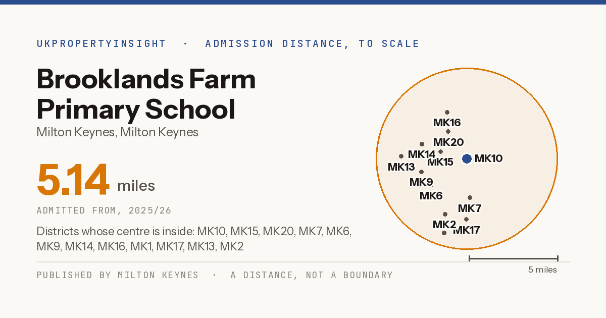Brooklands Farm Primary School catchment area map: the 5.14 mile admission distance, 2025/26 and the postcode districts inside it