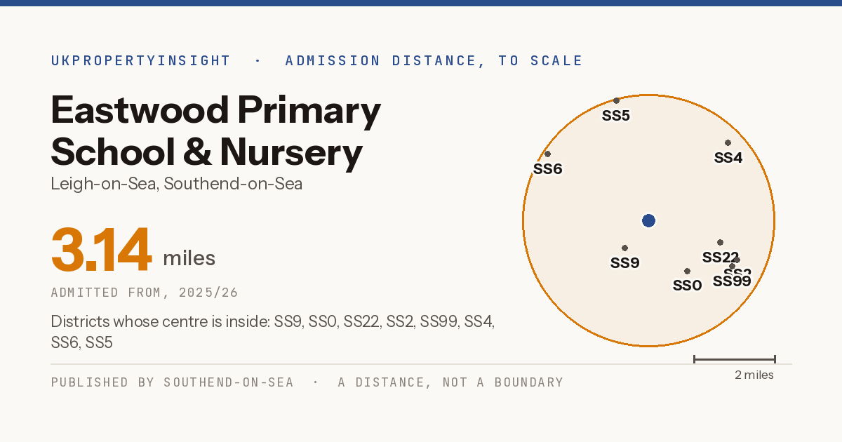 Eastwood Primary School & Nursery catchment area map: the 3.14 mile admission distance, 2025/26 and the postcode districts inside it