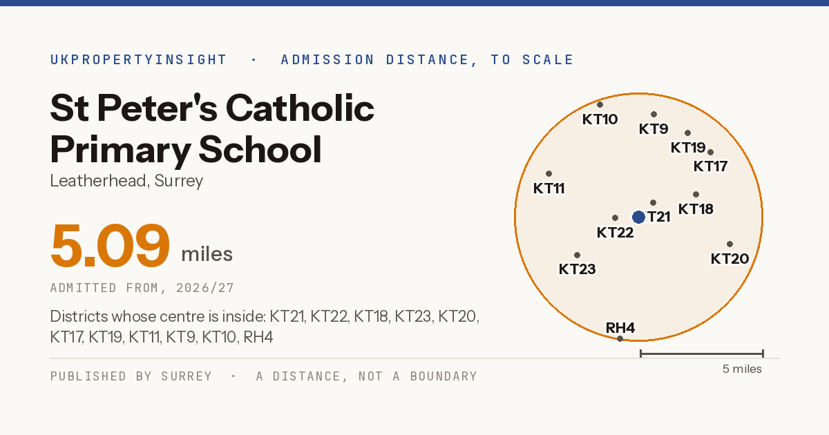 St Peter's Catholic Primary School catchment area map: the 5.09 mile admission distance, 2026/27 and the postcode districts inside it