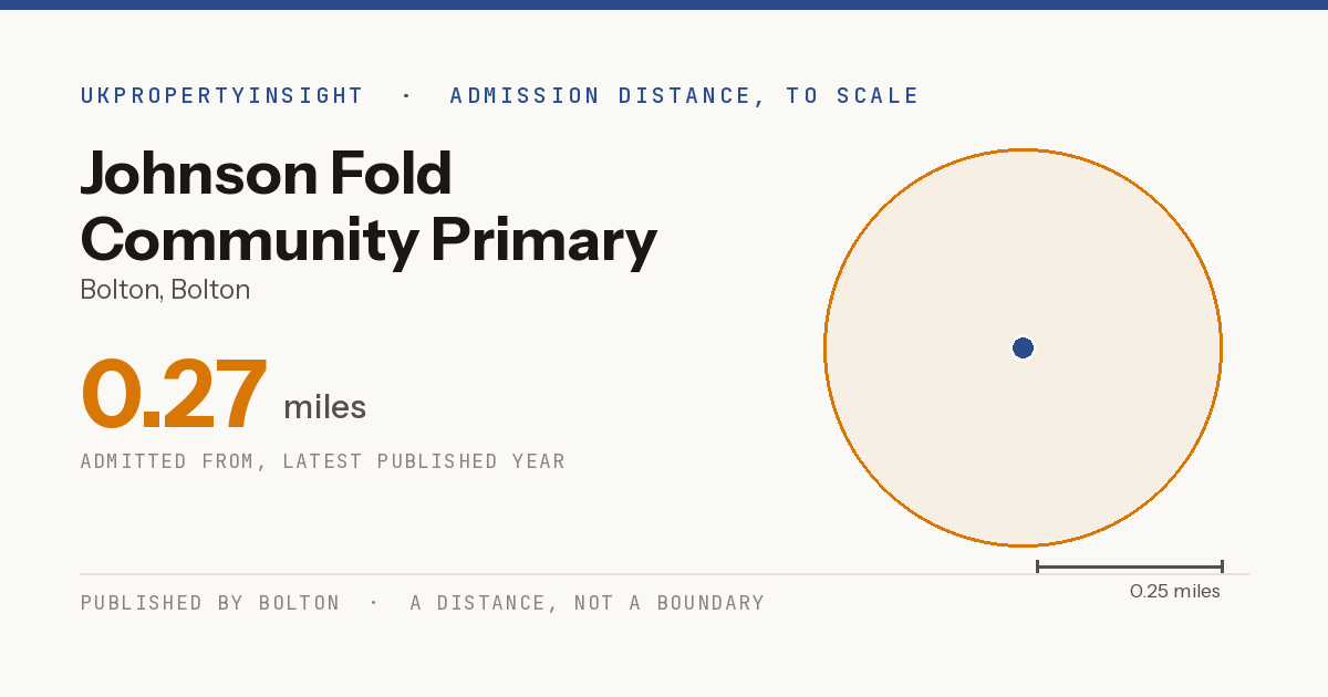 Johnson Fold Community Primary School catchment area map: the 0.27 mile admission distance