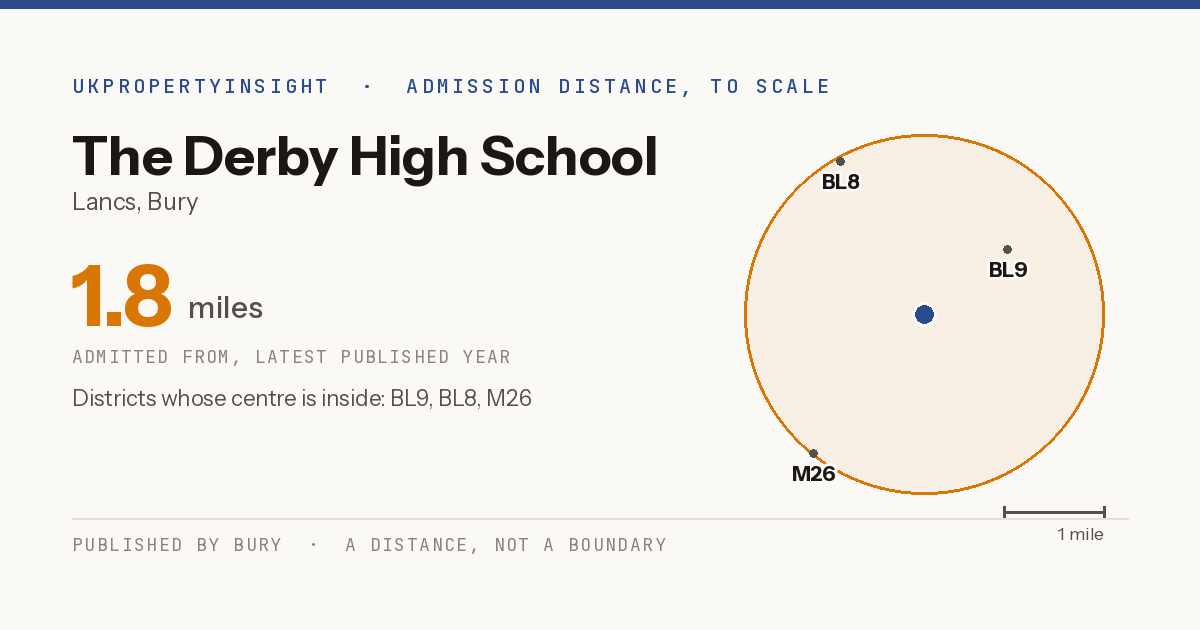 The Derby High School catchment area map: the 1.8 mile admission distance and the postcode districts inside it