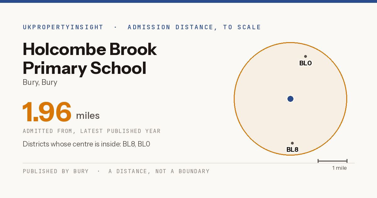 Holcombe Brook Primary School catchment area map: the 1.96 mile admission distance and the postcode districts inside it