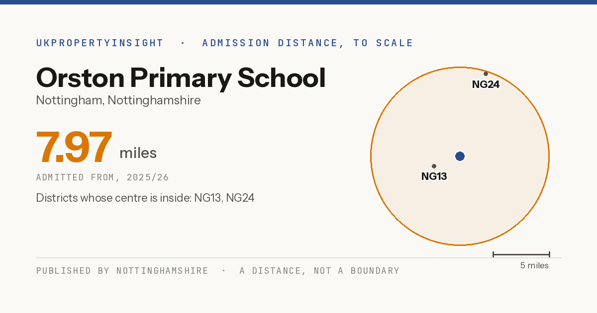 Orston Primary School catchment area map: the 7.97 mile admission distance, 2025/26 and the postcode districts inside it