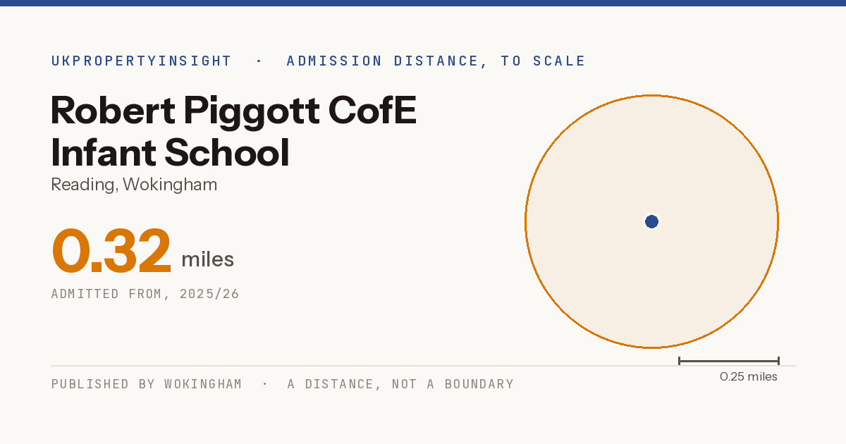 Robert Piggott CofE Infant School catchment area map: the 0.32 mile admission distance, 2025/26