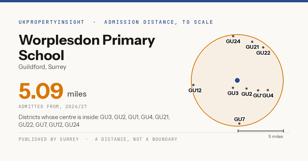 Worplesdon Primary School catchment area map: the 5.09 mile admission distance, 2026/27 and the postcode districts inside it