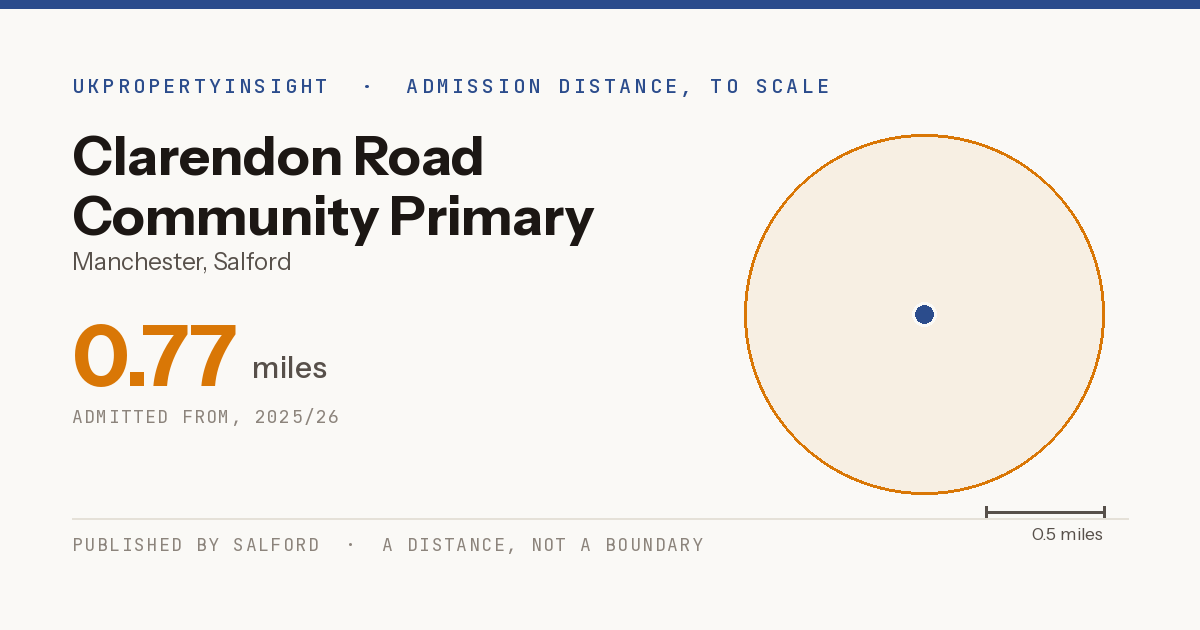 Clarendon Road Community Primary School catchment area map: the 0.77 mile admission distance, 2025/26