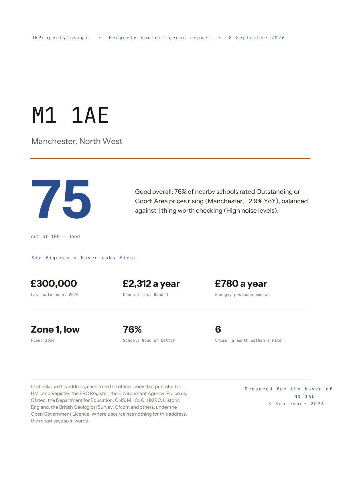 The cover: postcode, score out of 100, and the six figures a buyer asks first