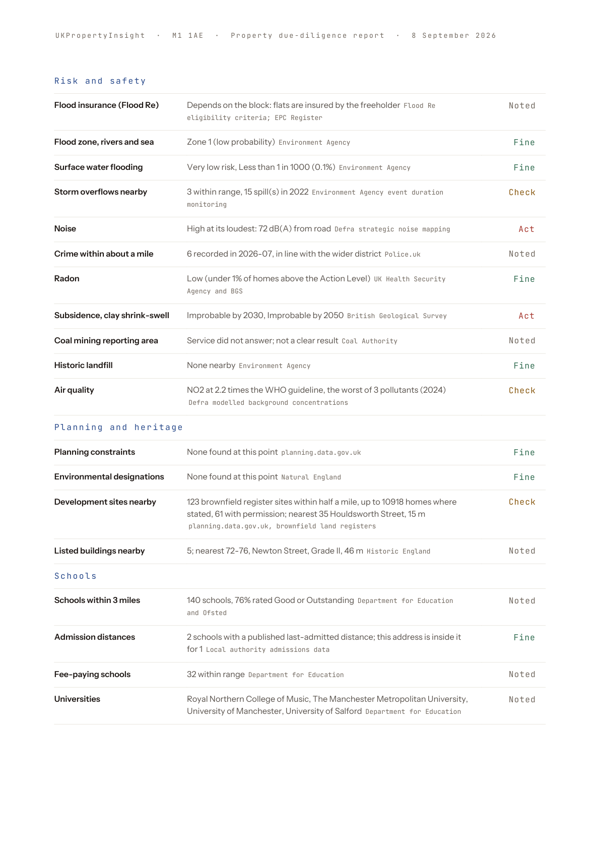 A page of checks: flood, noise, radon, subsidence, planning, schools, each with its source and a reading